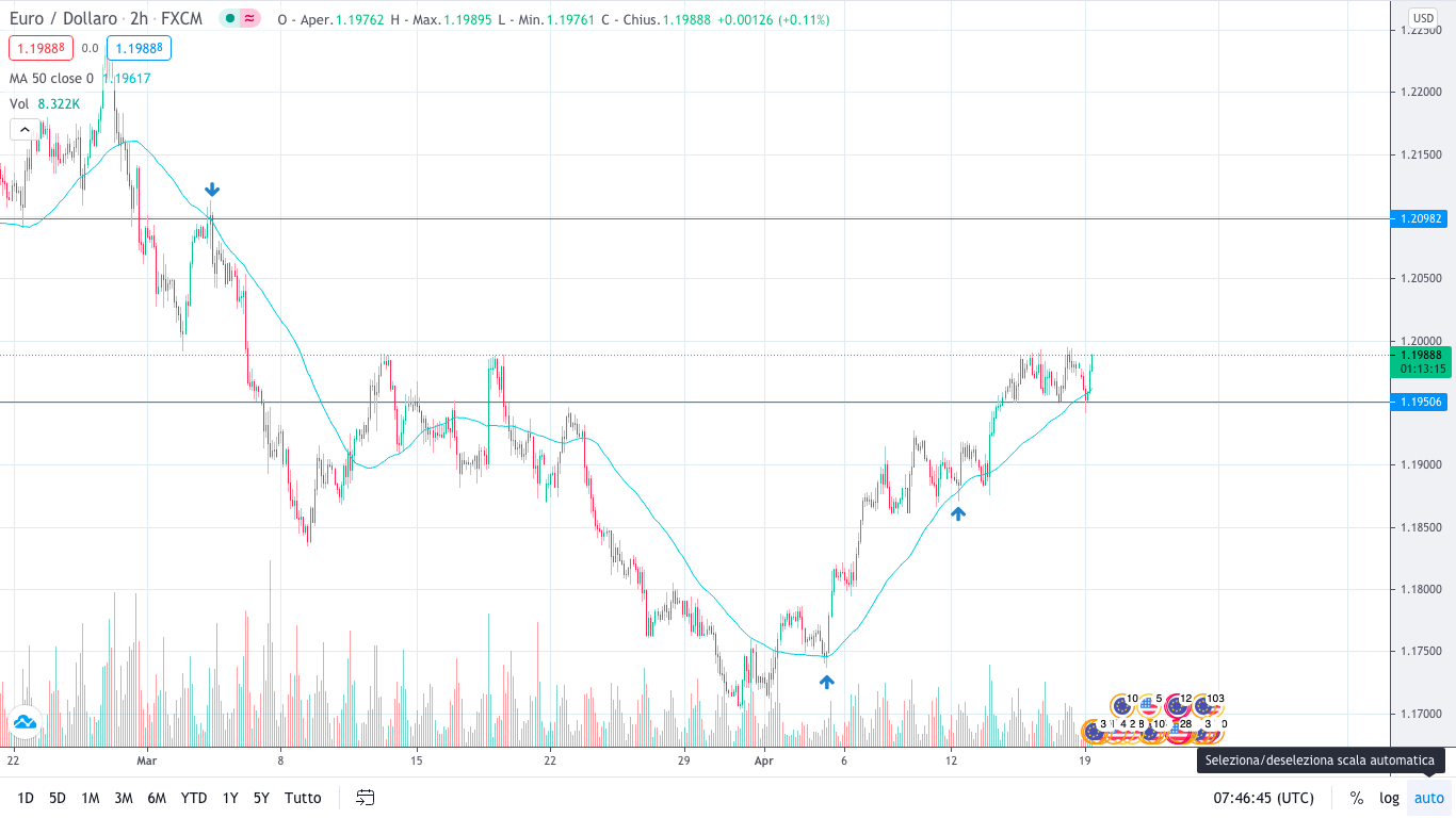eurusd grafico a 2 ore