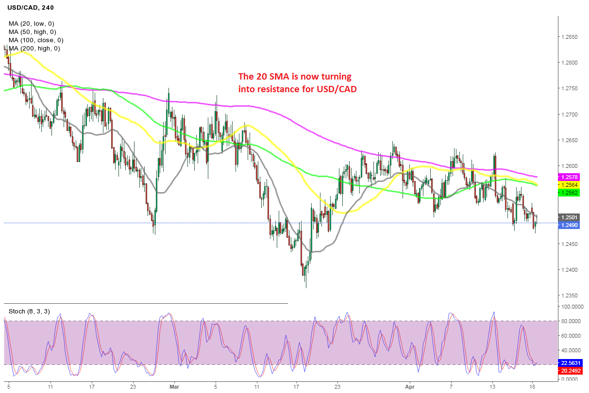 Usd Cad Continues The Decline As The Canadian Economy Starts To Rebound Forex News By Fx Leaders
