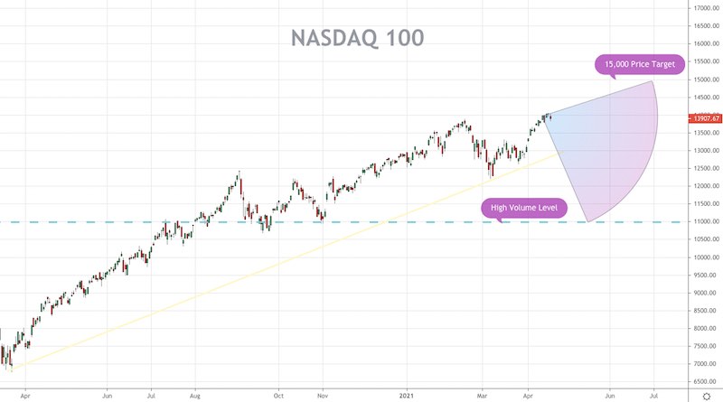 Nasdaq-100 index futures: 5 things you should know. Part 1