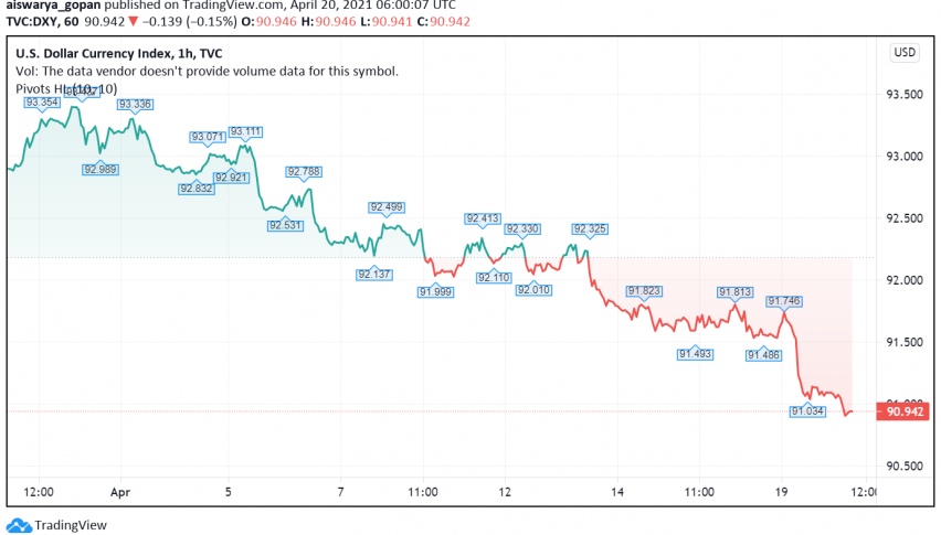 US Dollar Still Weak While Euro and Sterling Strengthen on Economic Recovery Hopes