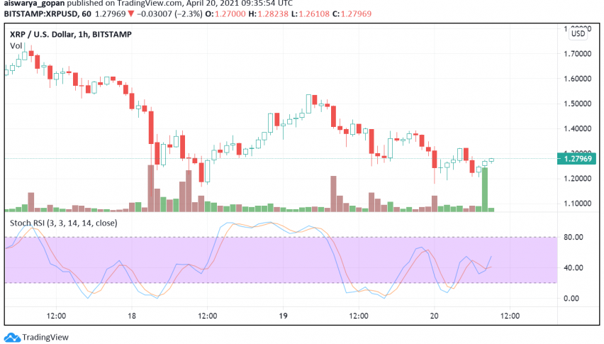 Ripple (XRP) Slides Lower as Crypto Market Turns Bearish: Will Prices Fall to $1?