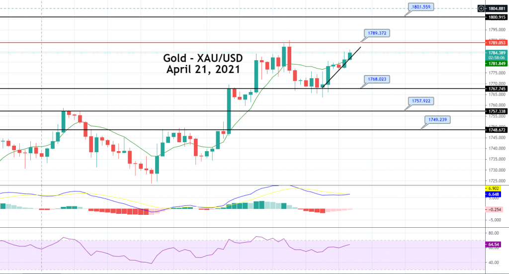 Gold Price Prediction: Bouncing Off Support, Heading For $1,789?