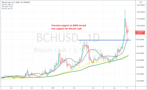 The 20 SMA is also helping as support