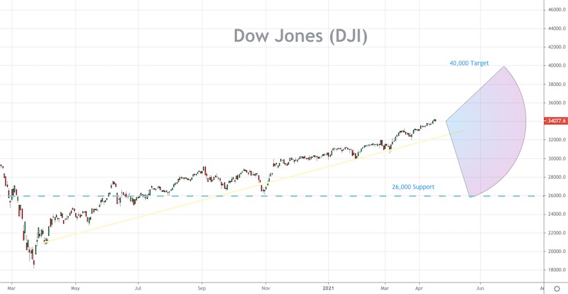 Dow Jones Predictions Next Week