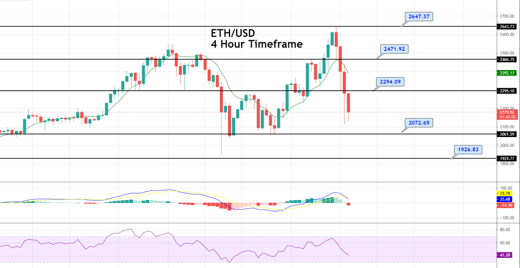 Ethereum - ETH/USD Chart