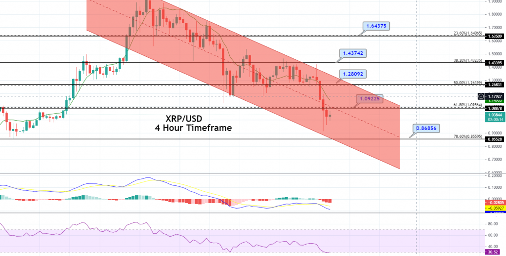Ripple - XRP/USD Chart