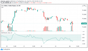 USD/INR Dips on Possible Peaking of Cases in Mumbai, Delhi