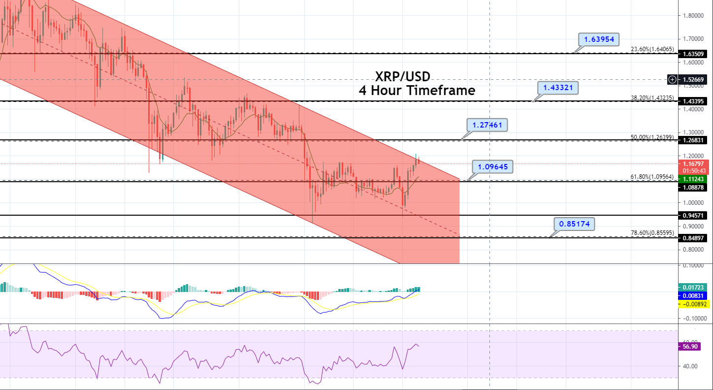 Ripple Price Forecast – XRP Ready to Break Out of Downward Channel! – FX Leaders