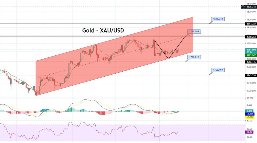 Gold - XAU/USD Chart