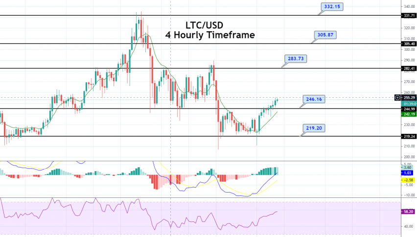 Litecoin - LTC/USD Chart