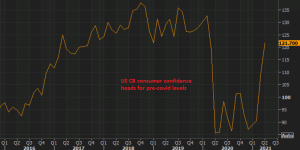 The economic expansion continues in the US