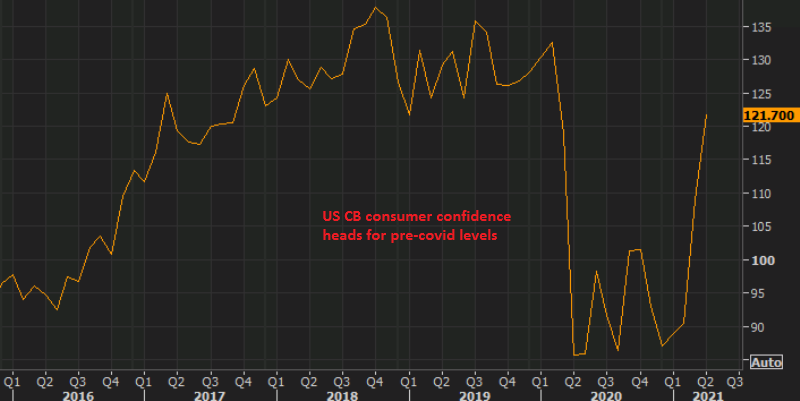 The economic expansion continues in the US