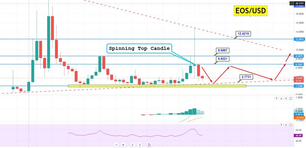 EOS/USD Price Forecast