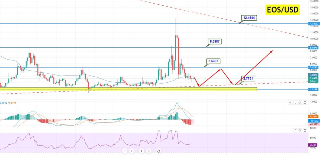 EOS/USD Price Forecast