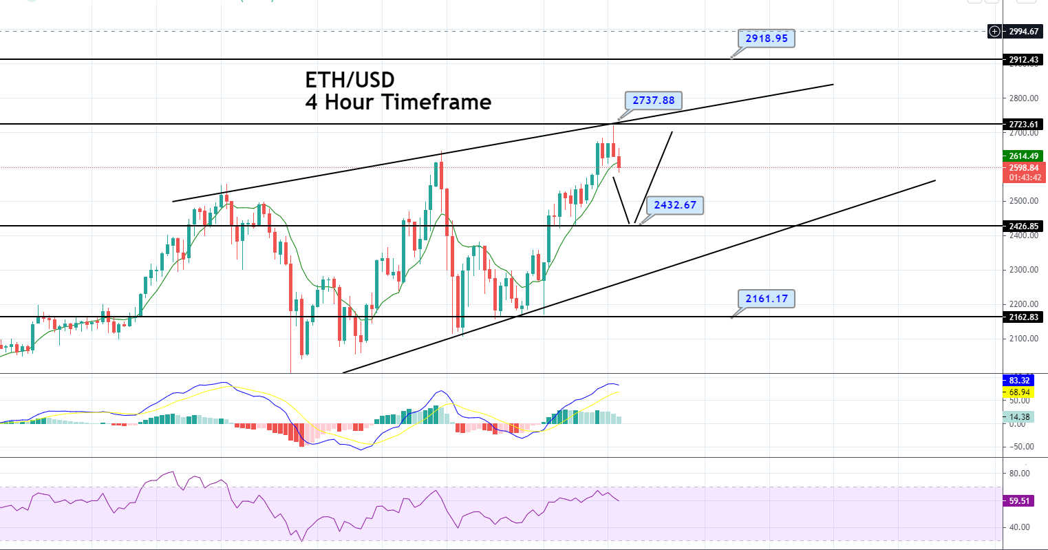 Ethereum Price Forecast – RSI Enters Overbought, Brace for Correction! Ethereum Price Forecast – RSI Enters Overbought, Brace for Correction!
