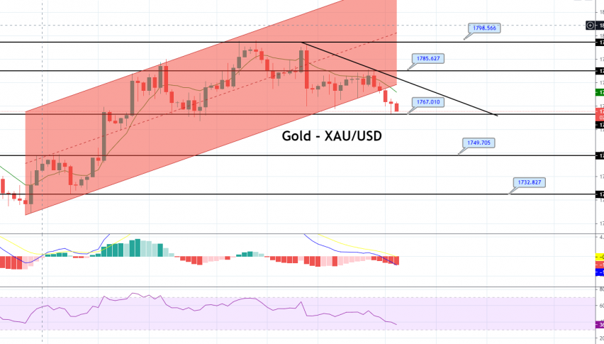 Gold - XAU/USD Chart