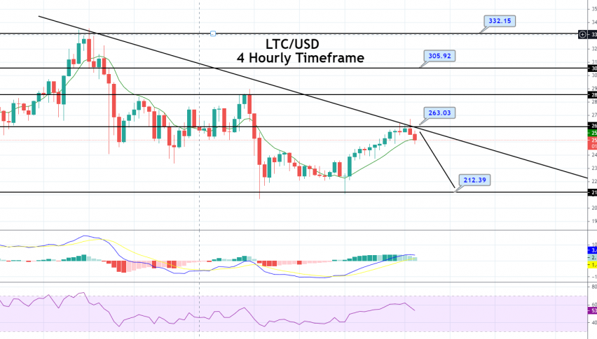 Litecoin Price Forecast – Downward Trendline Resistance, Brace for Sell!