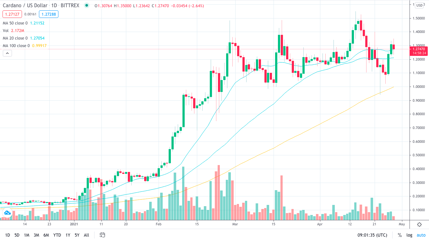 grafico giornaliero del cardano