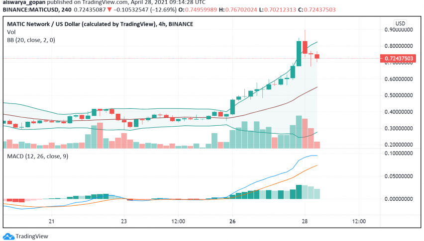 Polygon (MATIC) Makes Strong Gains: What's Happening?