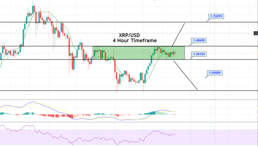 Ripple Price Forecast Choppy Session In Play Brace For A Breakout Forex News By Fx Leaders