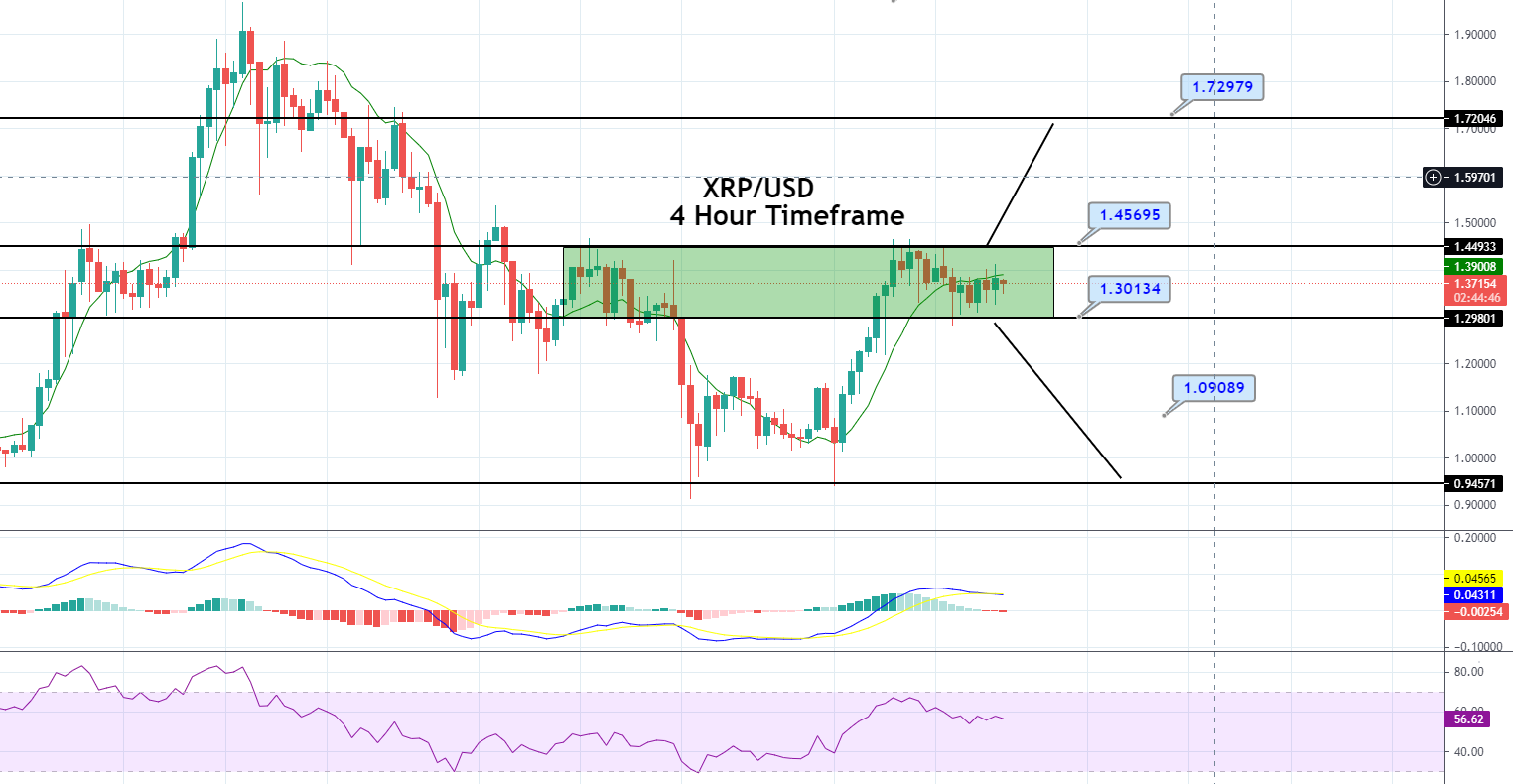 Ripple Price Forecast – Choppy Session in Play, Brace for a Breakout! – FX Leaders