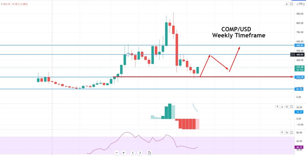 Compound Price Prediction For 2021 And Future Forecasts Fxleaders