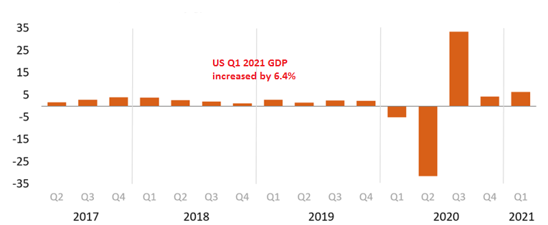 The US economy is picking up pace and it's expected to get better in Q2