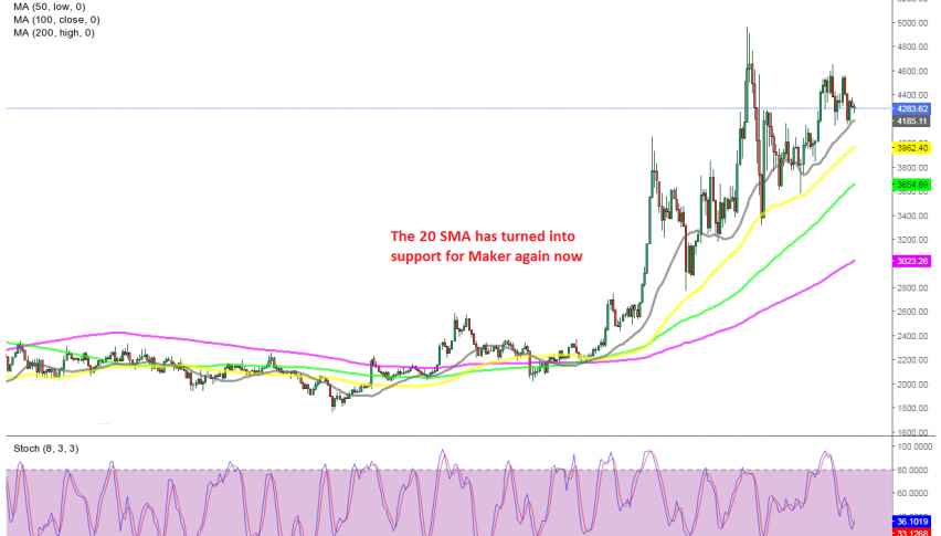 MKR/USD continues to remain supported by MAs