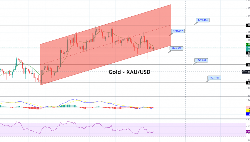 Gold - XAU/USD Chart