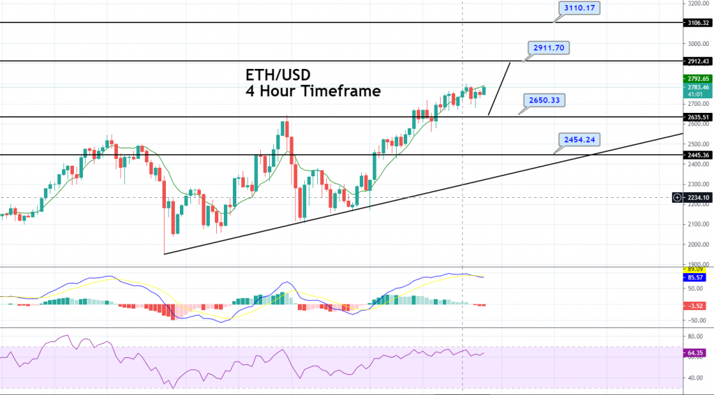 Ethereum - ETH/USD Chart