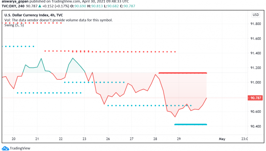 US Dollar Set For Fourth Consecutive Week of Losses