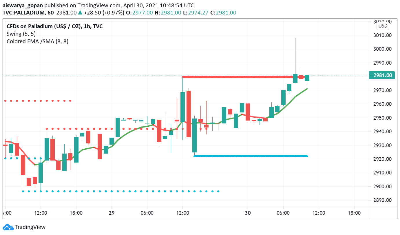 Palladium Working Its Way Towards ,000 After Touching Record High Palladium Working Its Way Towards ,000 After Touching Record High
