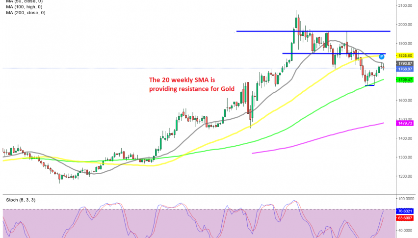 The retrace higher seems complete