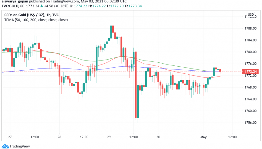 Gold Supported as China's Consumption Soars in March
