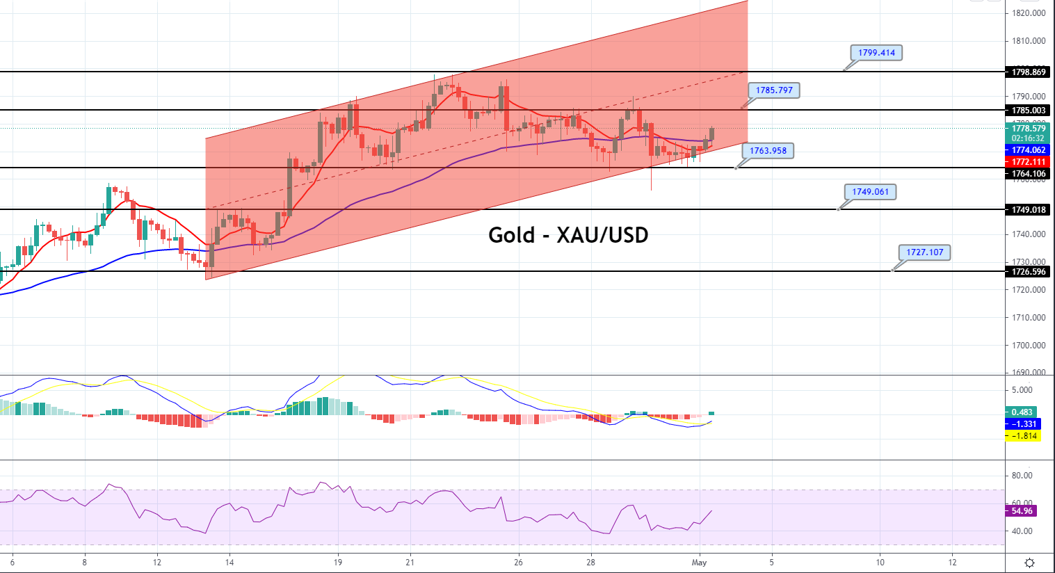 Gold Price Forecast – Bullish Price Action Dominates, Brace for a Buy! -  Forex News by FX Leaders