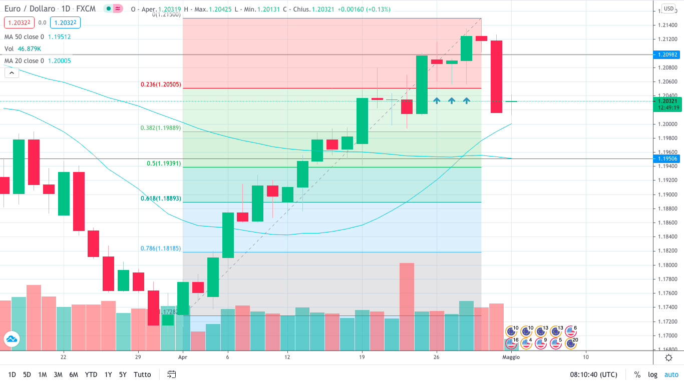 grafico giornaliero eurusd