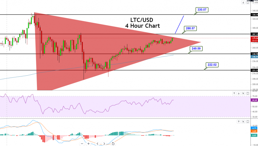 Litecoin - LTC/USD Chart