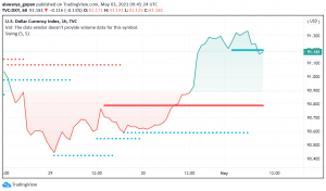 US Dollar Sees Quiet Start to the Week Amid Japan, China Holidays