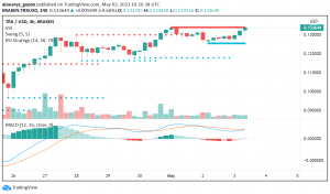 Tron (TRX) Trades Cautious After Past Week's Strong Performance