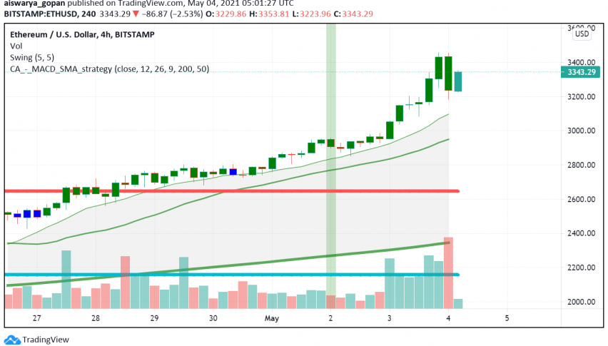 Ethereum Soars to New Record High as Demand For NFTs, Crypto Rise