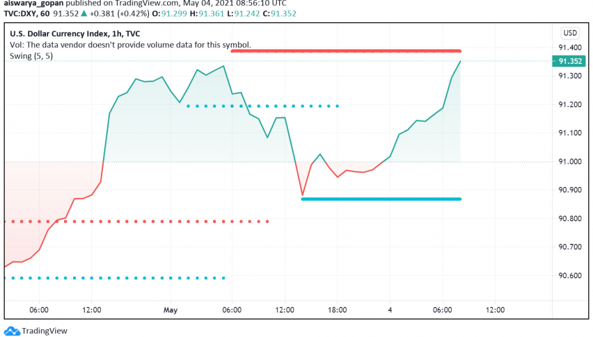 forex us dollar