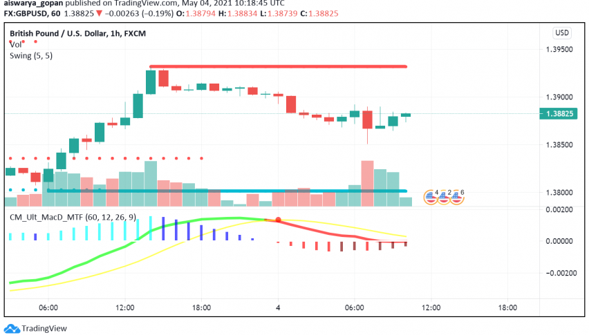 GBP/USD Bearish Despite Strong Manufacturing PMI Numbers From The UK