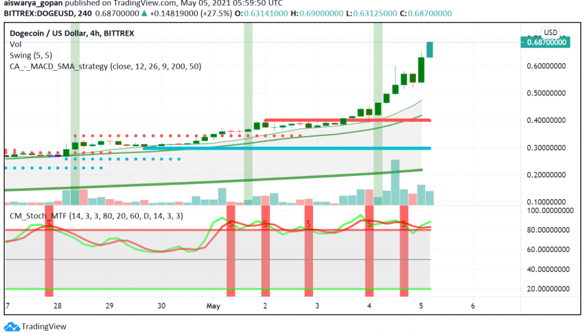 Gemini Offers Trading in Dogecoin: DOGE Prices Surge to New ATH