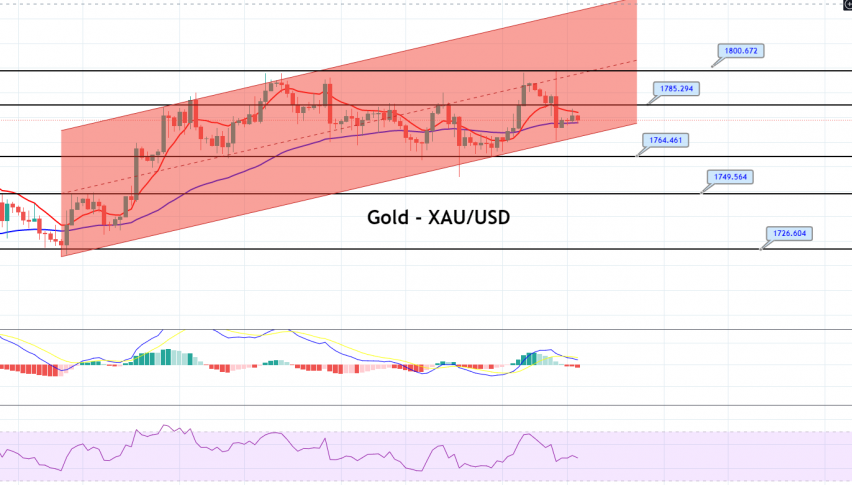 Gold - XAU/USD Chart