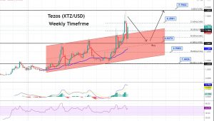 XTZ Weekly