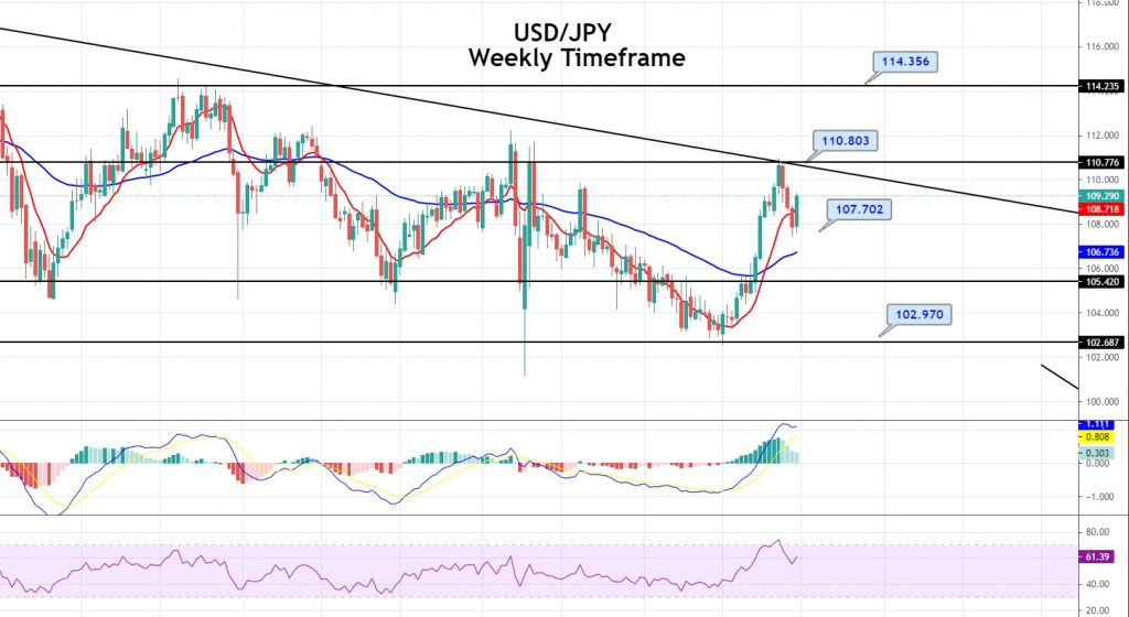 USD/JPY Weekly Timeframe