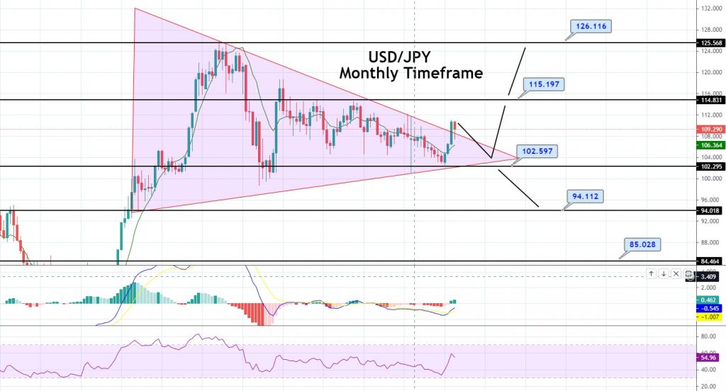 USD/JPY Monthly Timeframe