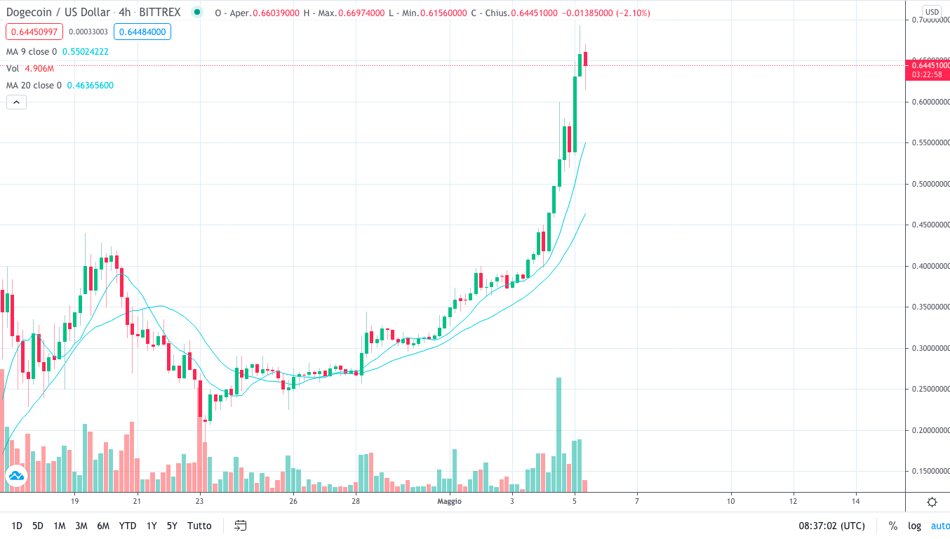 grafico dogecoin 4h