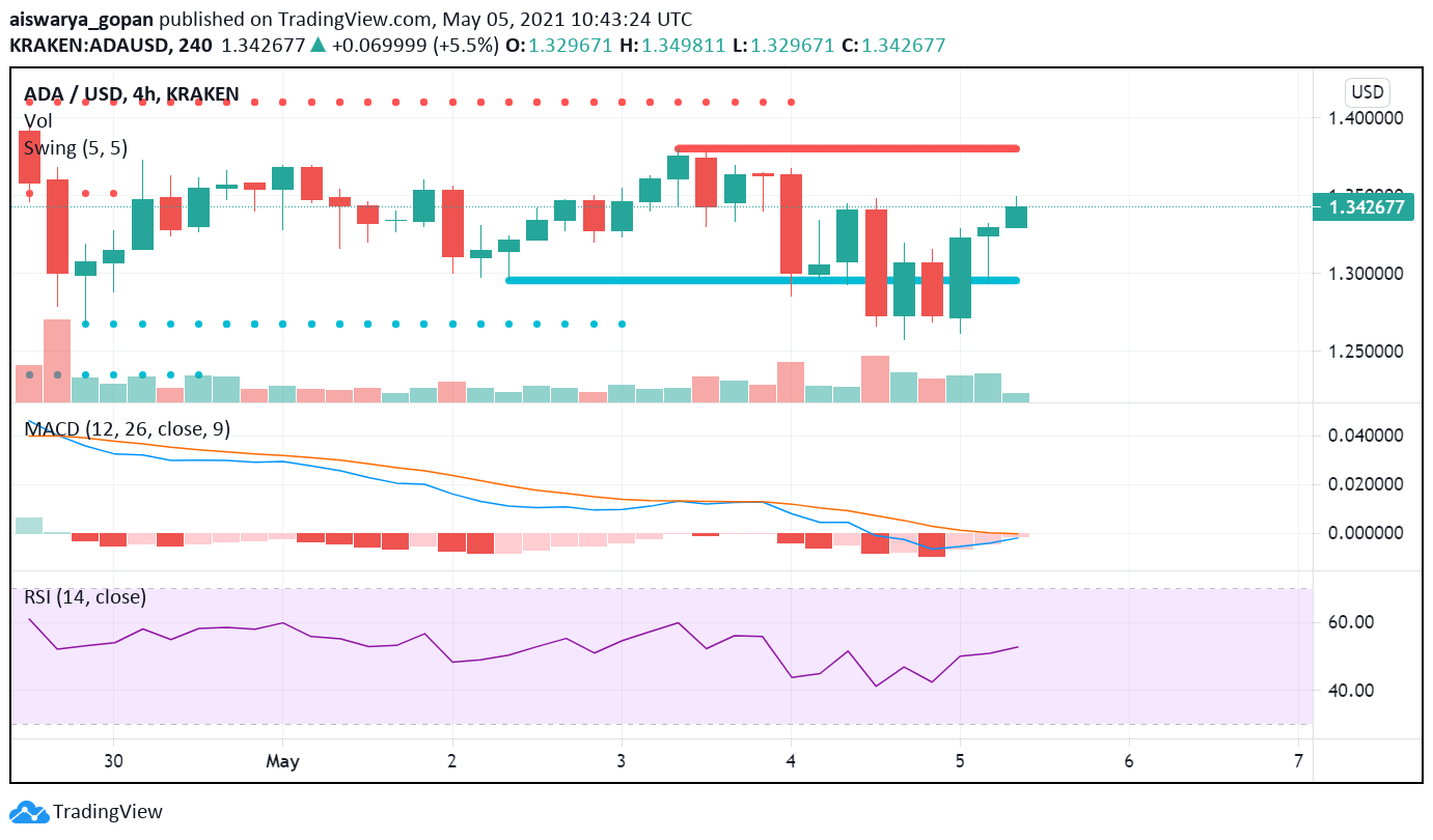 Can Ethereum S Bull Run Power Up Action In Cardano Ada Soon Forex News By Fx Leaders