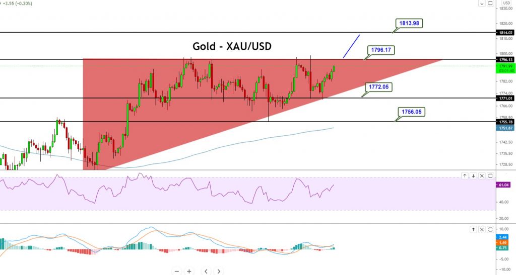 Gold - 4 Hour Chart 